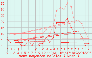 Courbe de la force du vent pour Salon-de-Provence (13)