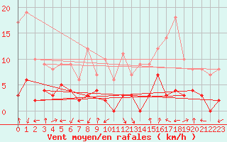 Courbe de la force du vent pour Brianon (05)
