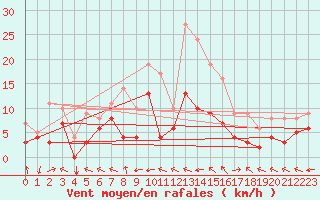 Courbe de la force du vent pour Aurillac (15)
