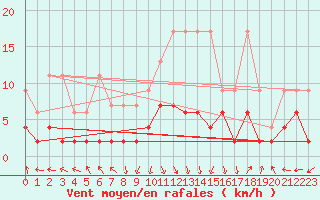 Courbe de la force du vent pour Ble - Binningen (Sw)