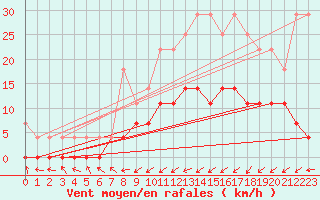 Courbe de la force du vent pour Salinopolis