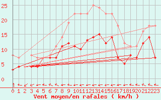 Courbe de la force du vent pour Messstetten