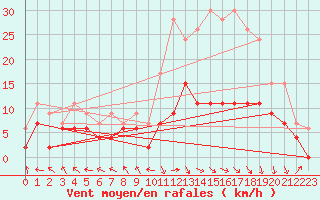 Courbe de la force du vent pour Rodez (12)