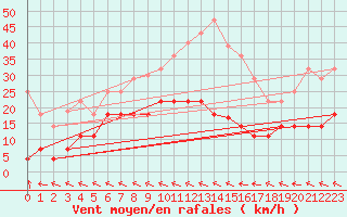 Courbe de la force du vent pour Alto de Los Leones