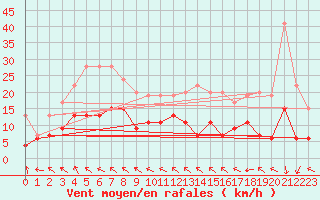 Courbe de la force du vent pour Mont-de-Marsan (40)