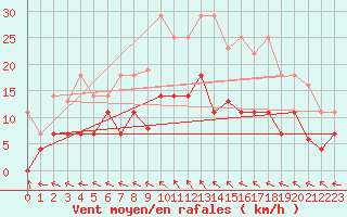 Courbe de la force du vent pour Cazalla de la Sierra