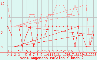 Courbe de la force du vent pour Emden-Koenigspolder