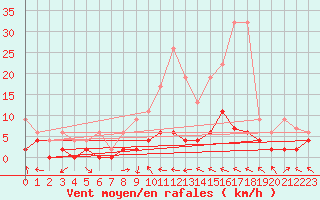 Courbe de la force du vent pour Langnau