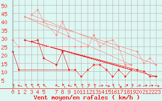 Courbe de la force du vent pour Llerena