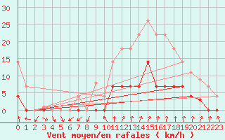 Courbe de la force du vent pour Cartagena