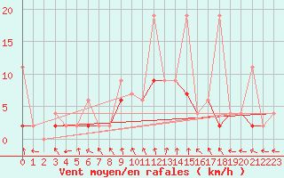 Courbe de la force du vent pour Mugla