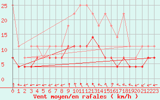 Courbe de la force du vent pour Waibstadt