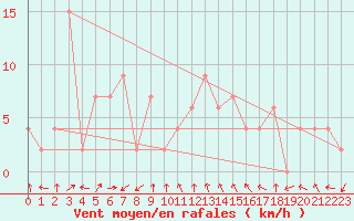Courbe de la force du vent pour Pathumthani