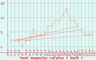 Courbe de la force du vent pour vila