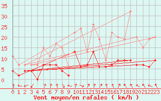 Courbe de la force du vent pour Annecy (74)