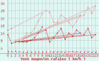 Courbe de la force du vent pour Leucate (11)