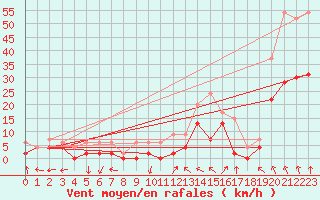 Courbe de la force du vent pour Lyon - Bron (69)