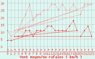 Courbe de la force du vent pour Oehringen