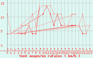 Courbe de la force du vent pour Raciborz