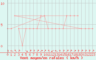 Courbe de la force du vent pour Hirschenkogel