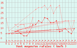 Courbe de la force du vent pour Segl-Maria