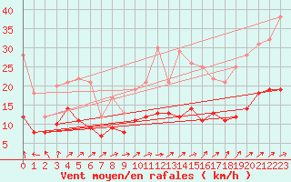 Courbe de la force du vent pour Angrie (49)