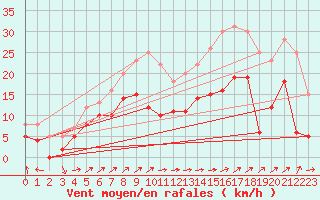 Courbe de la force du vent pour Ile Rousse (2B)