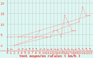 Courbe de la force du vent pour Salla kk