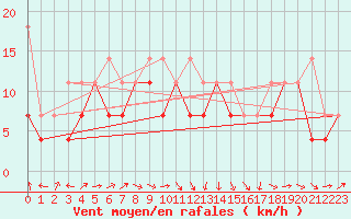 Courbe de la force du vent pour Raciborz