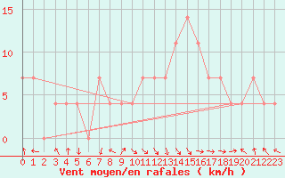 Courbe de la force du vent pour Bregenz