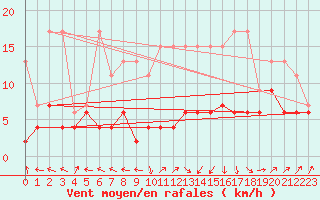 Courbe de la force du vent pour Ble - Binningen (Sw)