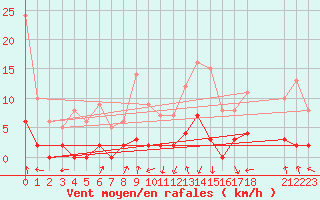 Courbe de la force du vent pour Bagnres-de-Luchon (31)