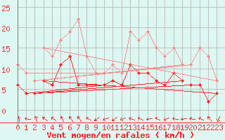 Courbe de la force du vent pour Muret (31)