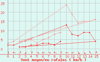 Courbe de la force du vent pour Gardelegen