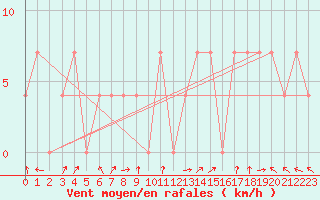Courbe de la force du vent pour Bregenz