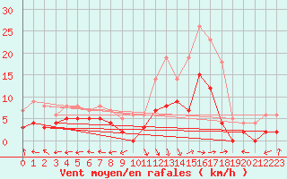 Courbe de la force du vent pour Angers-Marc (49)