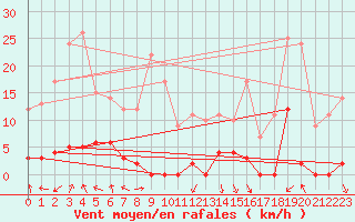 Courbe de la force du vent pour Maupas - Nivose (31)