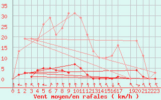 Courbe de la force du vent pour Lans-en-Vercors - Les Allires (38)