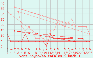 Courbe de la force du vent pour Teutonia