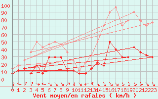 Courbe de la force du vent pour Tarfala