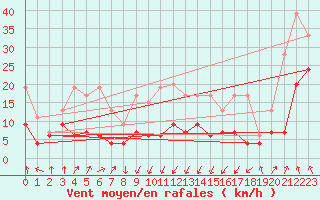 Courbe de la force du vent pour Saint Gallen