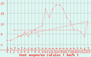 Courbe de la force du vent pour Strathallan