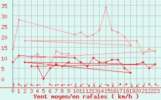 Courbe de la force du vent pour Grenoble/St-Etienne-St-Geoirs (38)