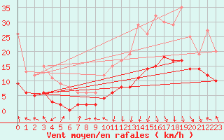 Courbe de la force du vent pour Lyon - Bron (69)