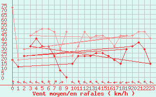 Courbe de la force du vent pour Fichtelberg