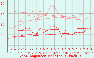 Courbe de la force du vent pour Thenon (24)