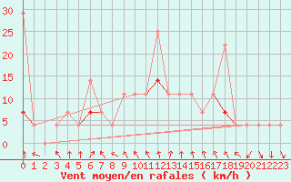 Courbe de la force du vent pour Vest-Torpa Ii