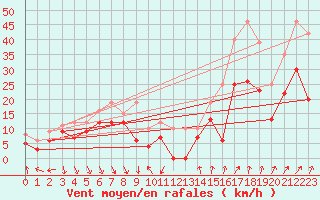 Courbe de la force du vent pour Valence (26)