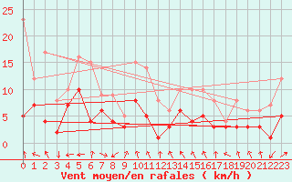 Courbe de la force du vent pour Wielenbach (Demollst