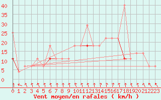 Courbe de la force du vent pour Jeloy Island